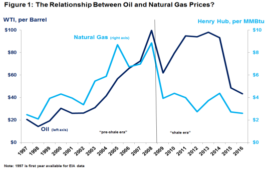 Natural Gas and Oil Chart-6.28.2017-535x339.png