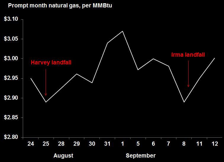 prompt month natural gas.png