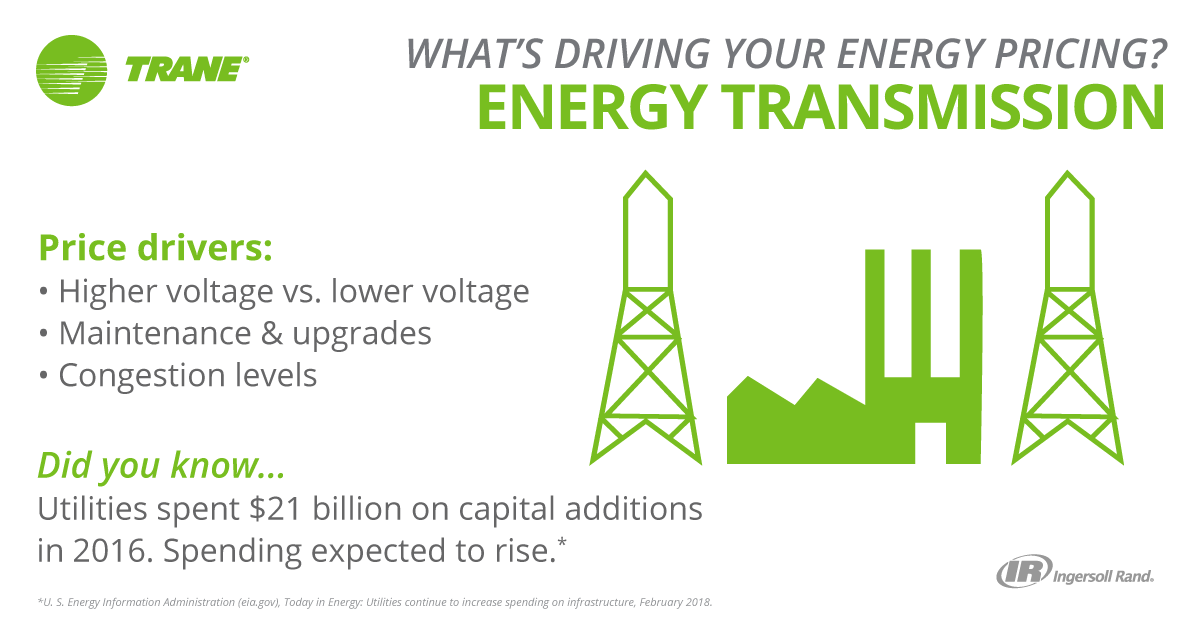 What's driving your energy pricing? Energy Transmission Price drivers: higher voltage vs. lower voltage, maintenance & upgrades, congestion levels. Did you know.... Utilities spent $21 billion on capital additions in 2016. Spending expected to rise. *U.S. Engery Information Administration (eia.gov), Today in Energy: Utilities continue to increase spending on infrastructure, February 2018